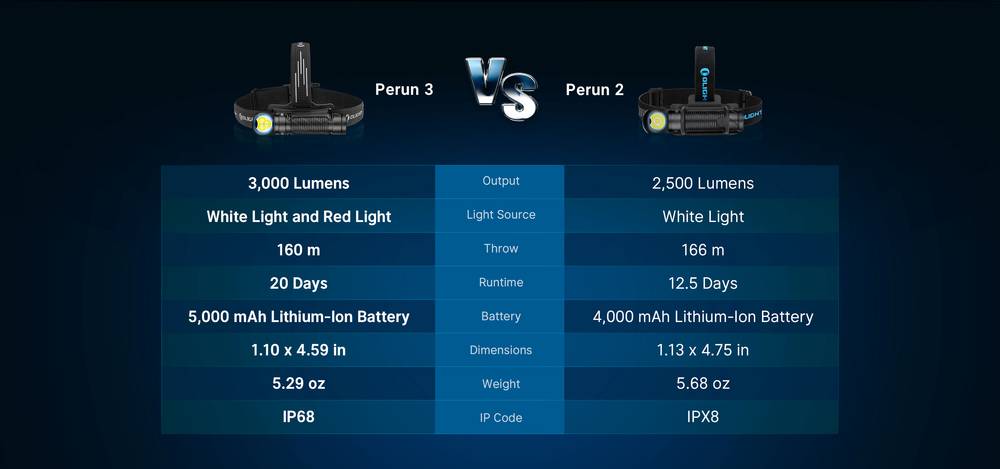 Senter Perun 3 untuk Petualangan & Profesional 3000 Lumens